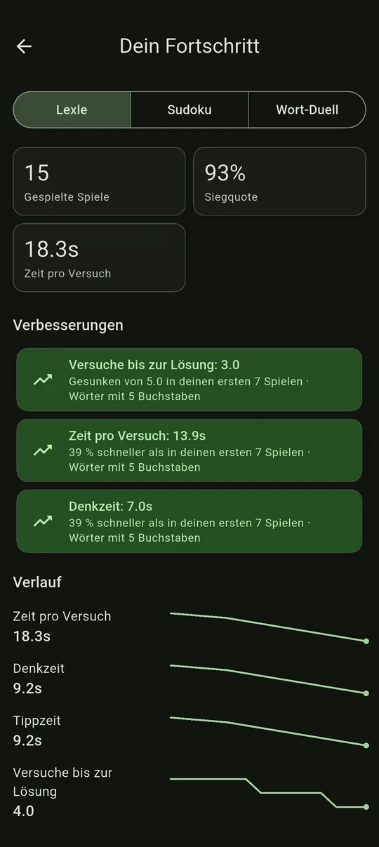 Der Bildschirm Dein Fortschritt mit gespielten Spielen, Siegquote, Verbesserungen und Trends
