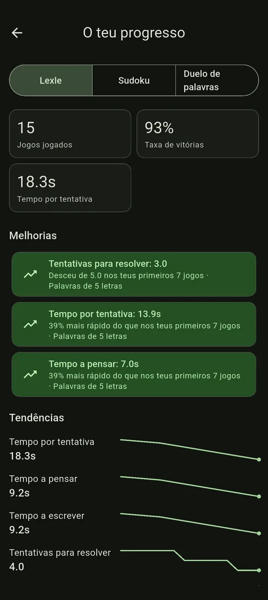 O ecrã O teu progresso com jogos feitos, taxa de vitórias, melhorias e tendências